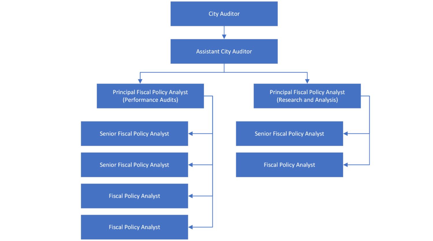 Organization chart showing: top level as 1 City Auditor, next level as 1 Assistant City Auditor, next level as 1 Principal Fiscal Policy Analyst over Performance Audits and 1 Principal Fiscal Policy Analyst over Research and Analysis, 2 Senior Fiscal Policy Analysts and 2 Fiscal Policy Analysts under the Principal Fiscal Policy Analyst over Performance Audits,  and 1 Senior Fiscal Policy Analyst and 1 Fiscal Policy Analyst under the Principal Fiscal Policy Analyst over Research and Analysis
