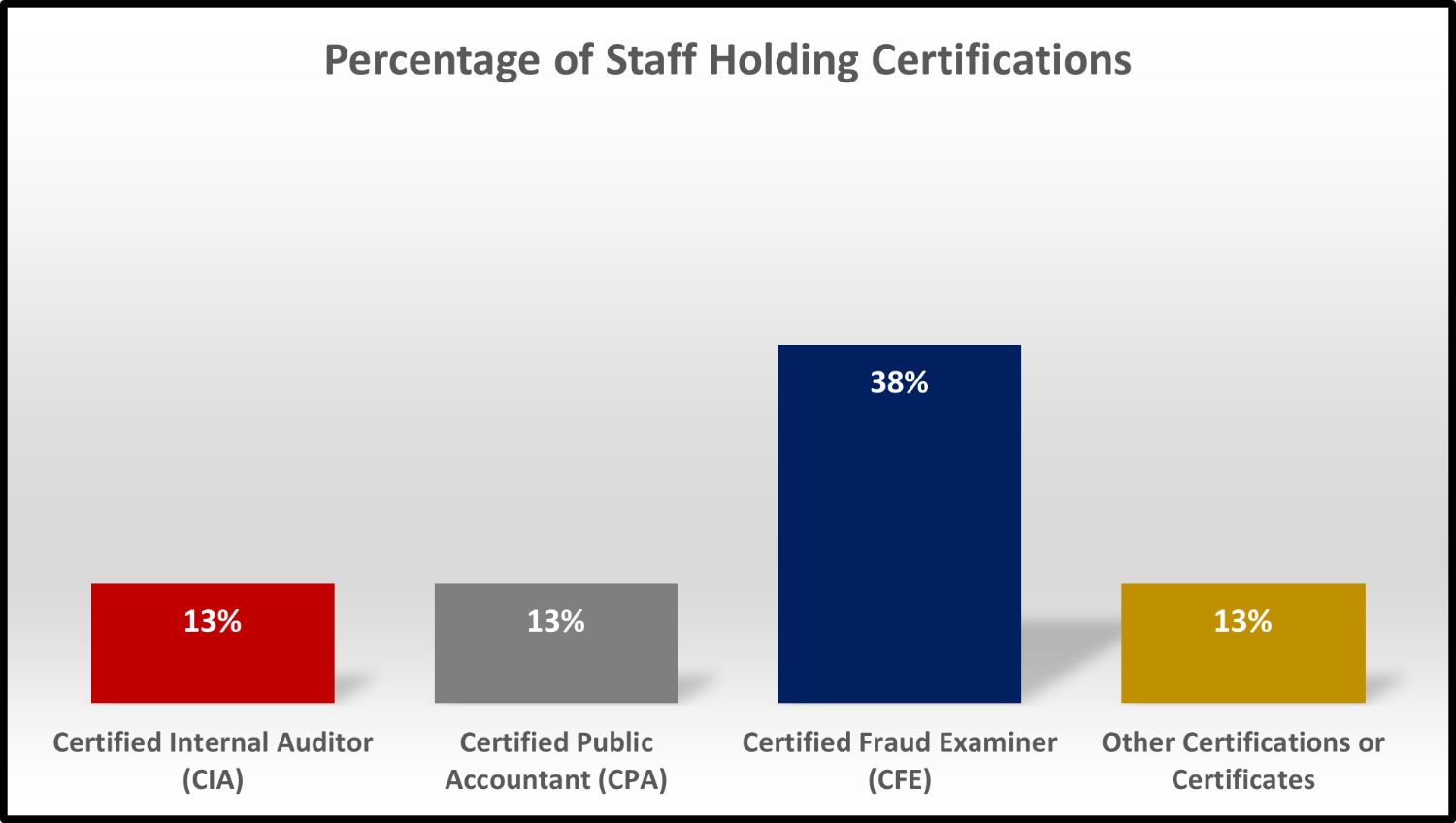 Percentage of staff holding certifications graph showing 13% of staff certified as internal auditors (CIA), 13% of staff certified as public accountants (CPA), 38% of staff certified as fraud examiners (CFE), and 13% of staff certified in other certifications.