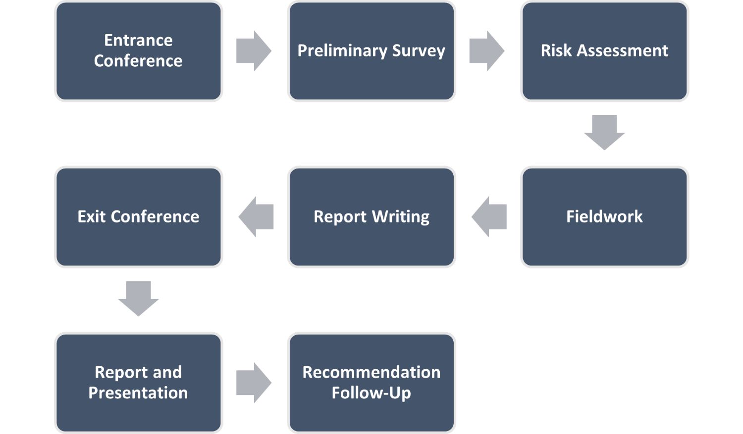 Flow chart depicting the audit process with the steps described in detail below. Step 1: Entrance Conference; Step 2: Preliminary Survey; Step 3: Risk Assessment; Step 4: Fieldwork; Step 5: Report Writing; Step 6: Exit Conference; Step 7: Report and Presentation; Step 8: Recommendation Follow-Up