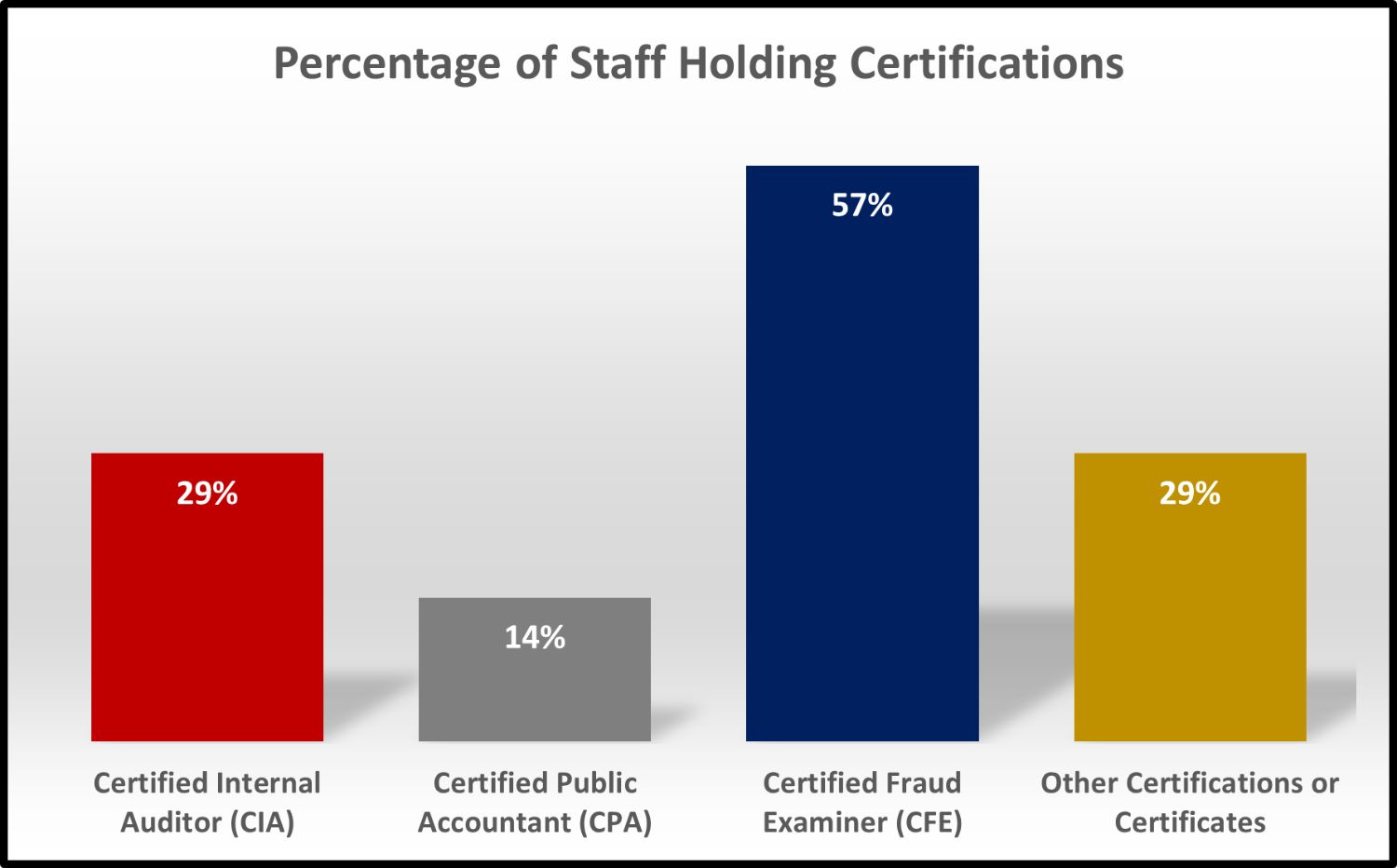 Percentage of staff holding certifications graph showing 20% of staff certified as internal auditors (CIA), public accountants (CPA), and internal controls auditors (CICA) and 40% of staff certified as fraud examiners (CFE).