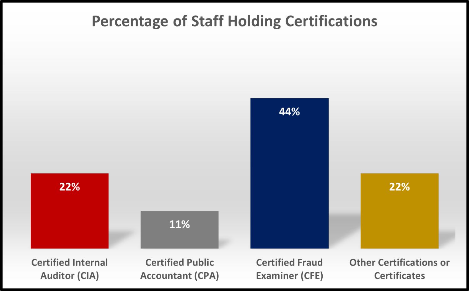 Percentage of staff holding certifications graph showing 20% of staff certified as internal auditors (CIA), public accountants (CPA), and internal controls auditors (CICA) and 40% of staff certified as fraud examiners (CFE).