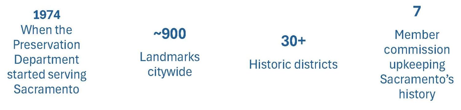 1974: When the Historic Preservation Department started serving Sacramento. ~900 Landmarks citywide, 30+ Historic districts, 7 member commission upkeeping Sacramento's history.