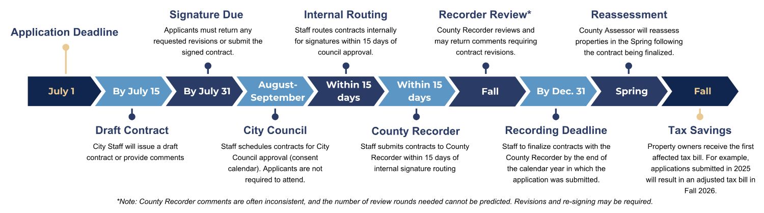 Timeline beginning with the application deadline of July 1st, by July 15 City Staff will issue a draft contract or provide comments, by July 31 applicants must return any requested revisions or signed contract, August to September City Staff schedules contracts for City Council approval, within 15 days of council approval staff will route the contract for internal signatures, within 15 days of internal signatures staff will submit to County Recorder, in Fall the County Recorder will review and may return with comments (comments are inconsistent and number of review rounds cannot be predicted, revisions and signatures may be required) December 31st is the Recording Deadline, in Spring the County Assessor will reassess properties following final contracts, property owners will receive the first affected tax bill in the fall.