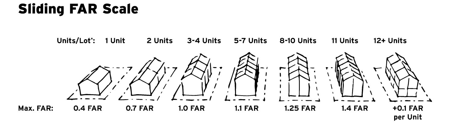 a sliding scale of various housing sizes ranging from single units to 12+ units.