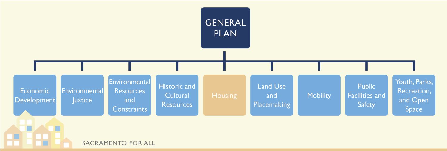 Chart showing each individual piece of the General Plan