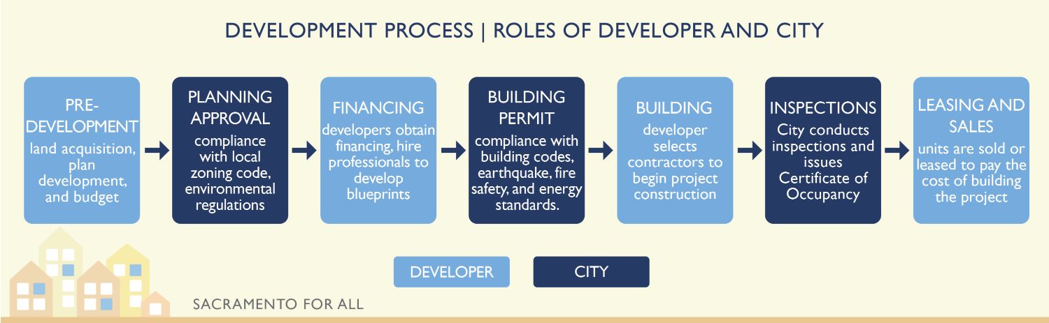There are many steps involved in developing housing, it requires coordination with multiple entities including the City, lenders, architects, contractors and more. 