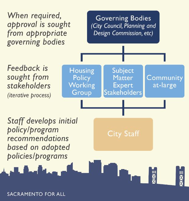 Diagram breaking down each step of implementing housing