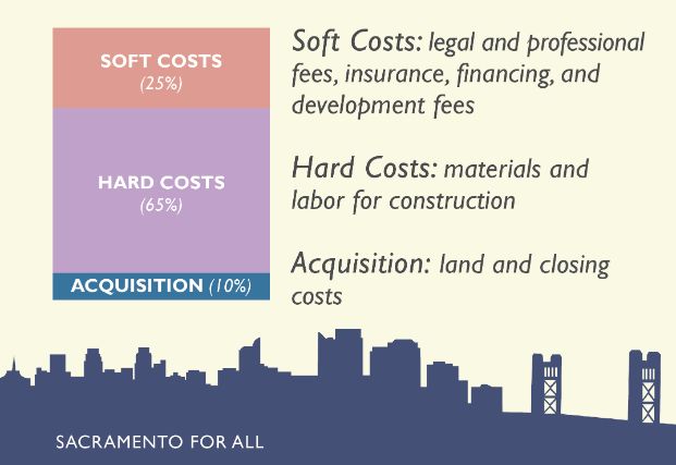 Three categories of cost affect the feasibility of building new housing.
