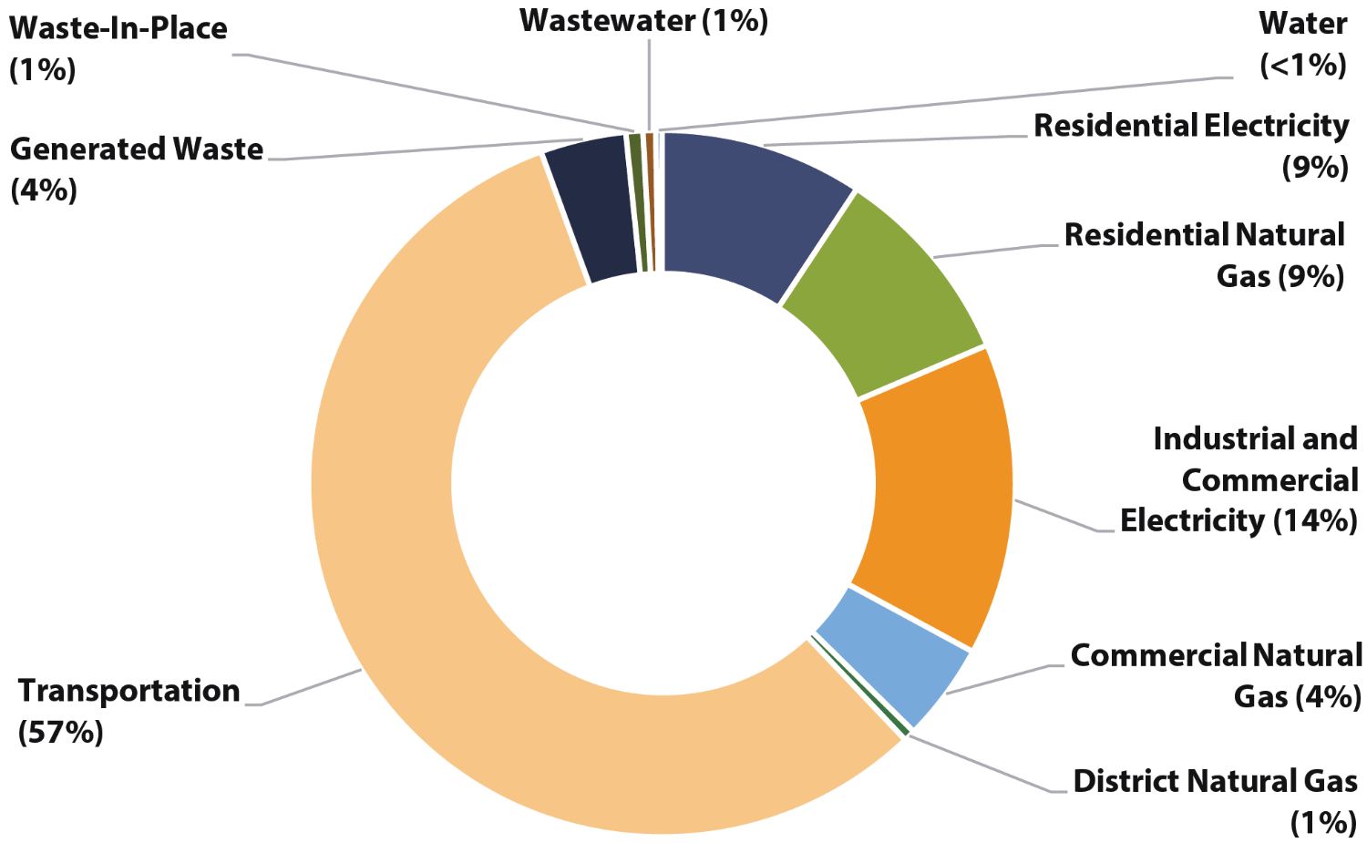 A pie chart that depicts the largest sources of emissions in our community including transportation and buildings. 