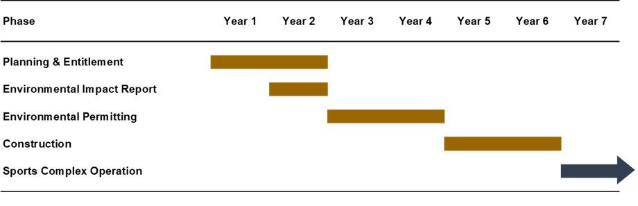 Development timeline of the phases spanning 7 years.