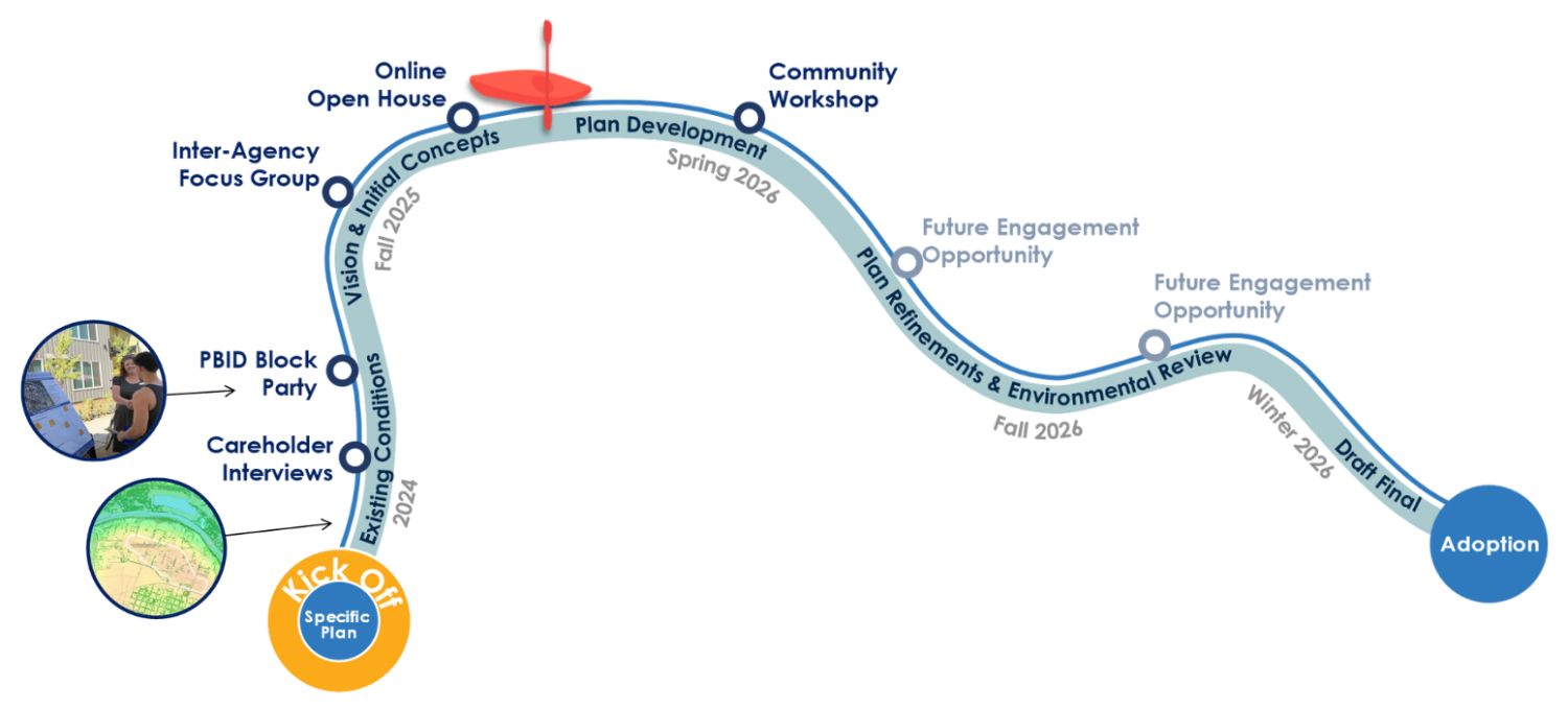 River map of the update process with a kayak floating into summer. Beginning in winter of 2024 with existing conditions analysis, visual & initial concepts in summer 2025, inter agency focus groups, community partner roundtable, and community workshops going into fall 2025.  Preferred plan development administrative draft supplemental EIR flows into the Community Open House of the final public review draft to public review draft SEIR moving us into 2026. In summer 2026 the process reached the hearing draft final specific plan update to the final SEIR in fall 2026. The Specific Plan aims to conclude in winter 2026 with the finance plan specific plan document public hearings then finally ending in adoption.