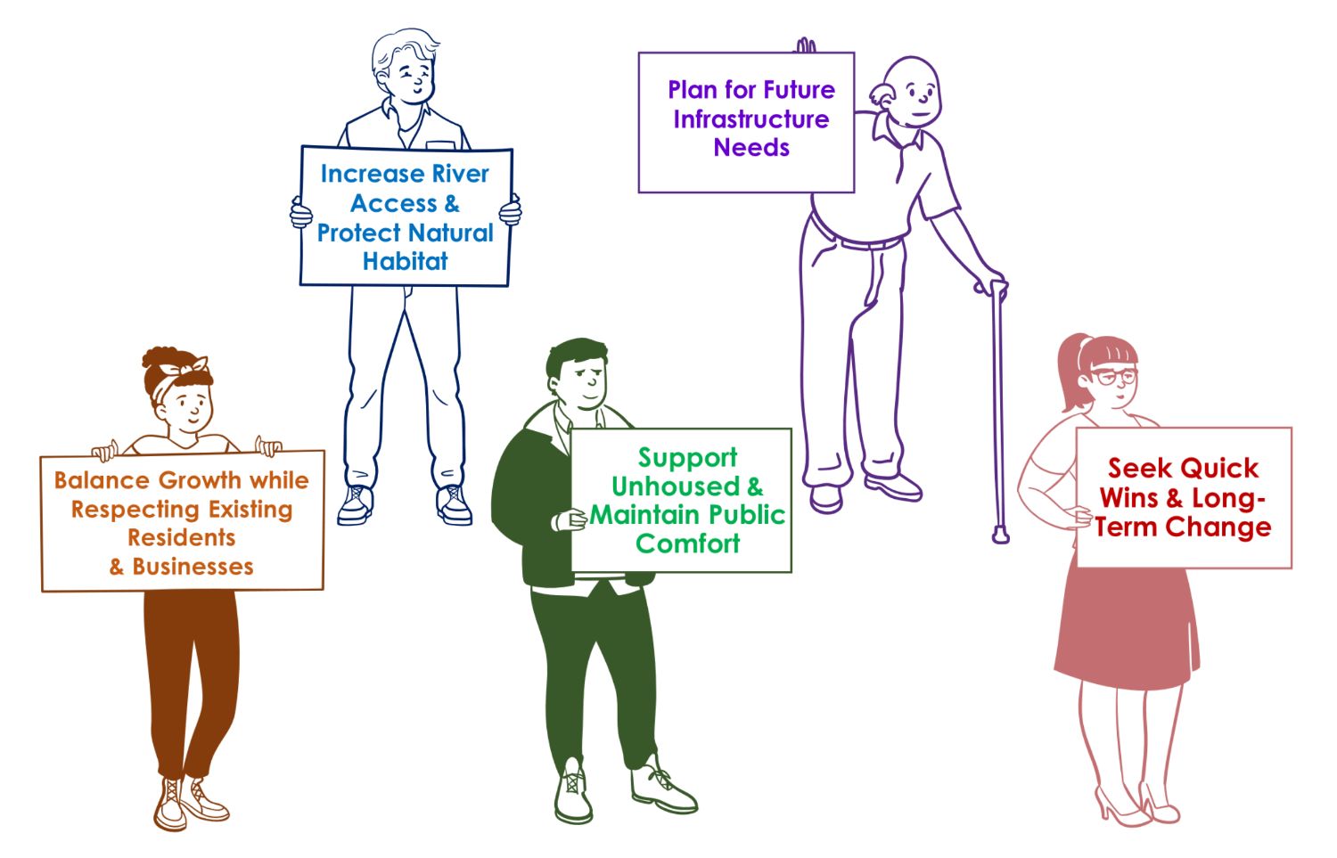Image description: 4 people holding signs that say "balance growth while respecting existing residents and businesses" "increase river access & protect natural habitat" "support unhoused & maintain public comfort" "plan for future infrastructure needs" and "seek quick wins & long term change"