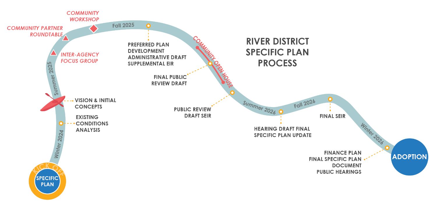 River map of the update process with a kayak floating into summer. Beginning in winter of 2024 with existing conditions analysis, visual & initial concepts in summer 2025, inter agency focus groups, community partner roundtable, and community workshops going into fall 2025.  Preferred plan development administrative draft supplemental EIR flows into the Community Open House of the final public review draft to public review draft SEIR moving us into 2026. In summer 2026 the process reached the hearing draft final specific plan update to the final SEIR in fall 2026. The Specific Plan aims to conclude in winter 2026 with the finance plan specific plan document public hearings then finally ending in adoption.