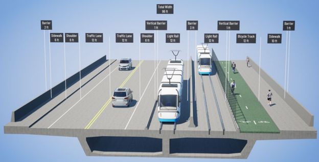 A concept cross-section diagram imagining future light rail tracks as part of the Truxel Bridge. A street split into 4 distinct sections; roads for vehicular traffic, light rail, biking, and pedestrians.