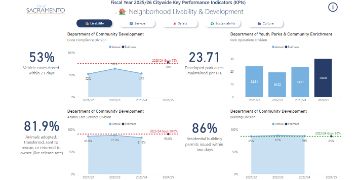 Screenshot of a performance dashboard