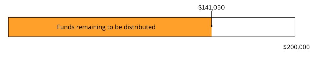 thermometer showing funding available 