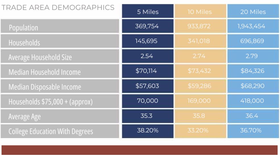 Trade Area Demographics
