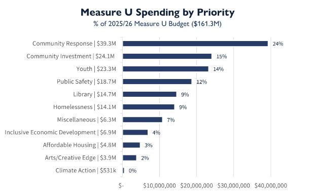 Bar chart of Measure U spending