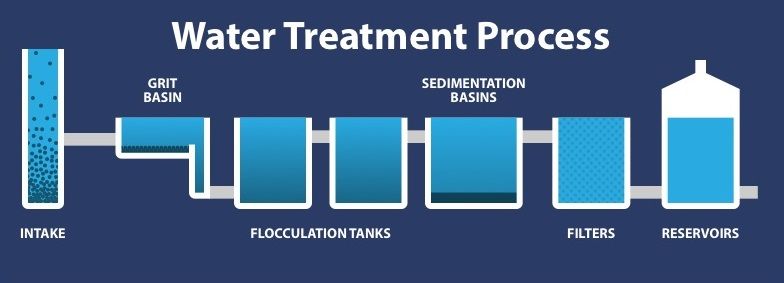 A chart showing the water treatment process