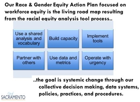 Infographic showing the main goals of the RGEAP. Reads: Our Race & Gender Equity Action Plan focused on workforce equity is the living road map resulting from the racial equity analysis tool process.. Below this are two rows of 3 blue boxes. From top left, they read Use a shared analysis and vocabulary, Build capacity, Implement tools, Partner with others, Use data and metrics, Operate with urgency. Below this image: ... the goal is systemic changes through our collective decision making, data systems, policies, practices, and procedures.
