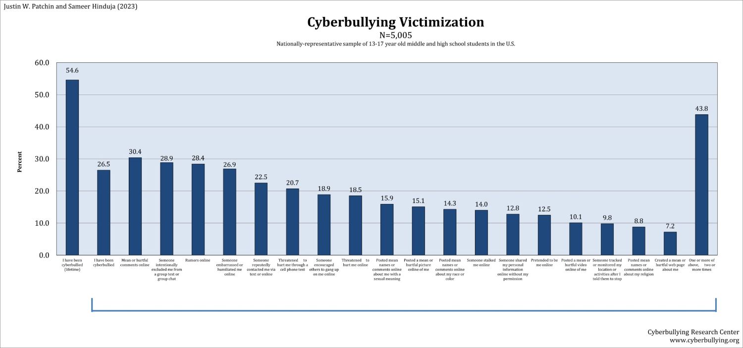 Barchart of cyberbullying statistics