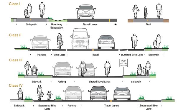 Illistration of the four classes of bike paths
