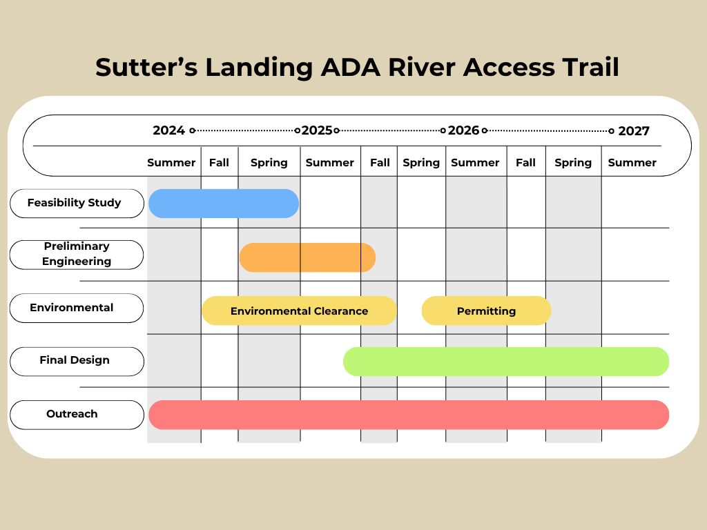 Graphic of Sutter's Landing AFA River Access Trail Timeline from Summer 2024 to Summer 2027