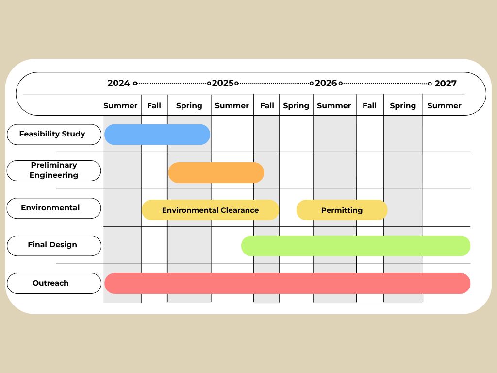 Graphic of Sutter's Landing AFA River Access Trail Timeline from Summer 2024 to Summer 2027