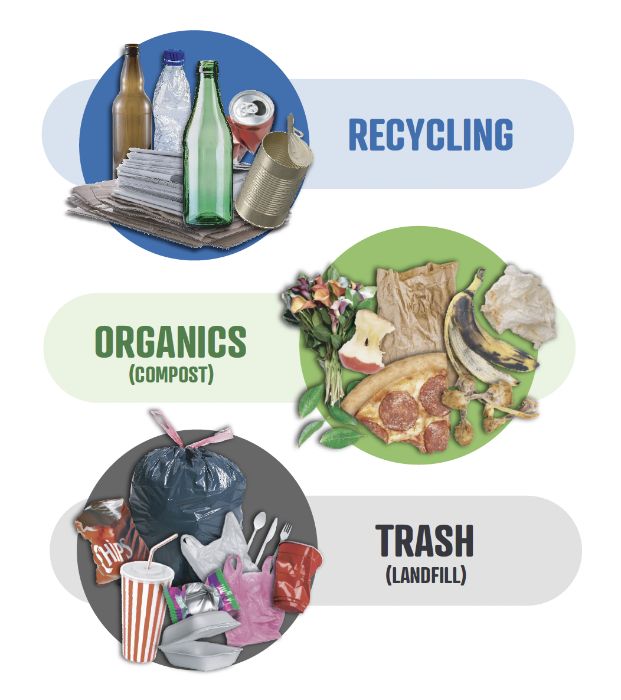 Recycling, Organics (Compost), Trash (Landfill)