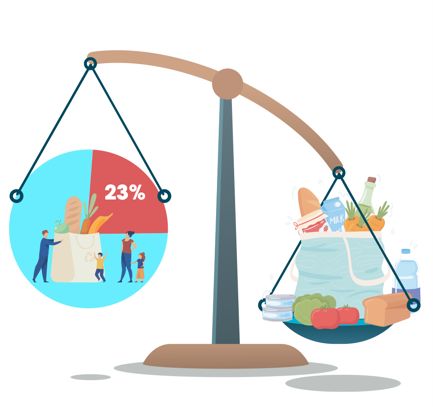 Old fashioned scale with illustrated image of person holding food bag and "23%" written in circle on one side and a bag of food on the other side has