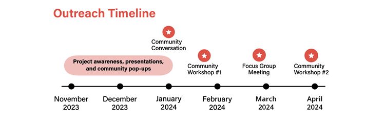Schedule of outreach spanning from November 2023 to April 2024. Project awareness events (Nov. 2023 - January 2024). Community Conversation (Jan 2024). Community workshop #1 (February 2024). Focus group meeting (March 2024). Community workshop #2 (April 2024).