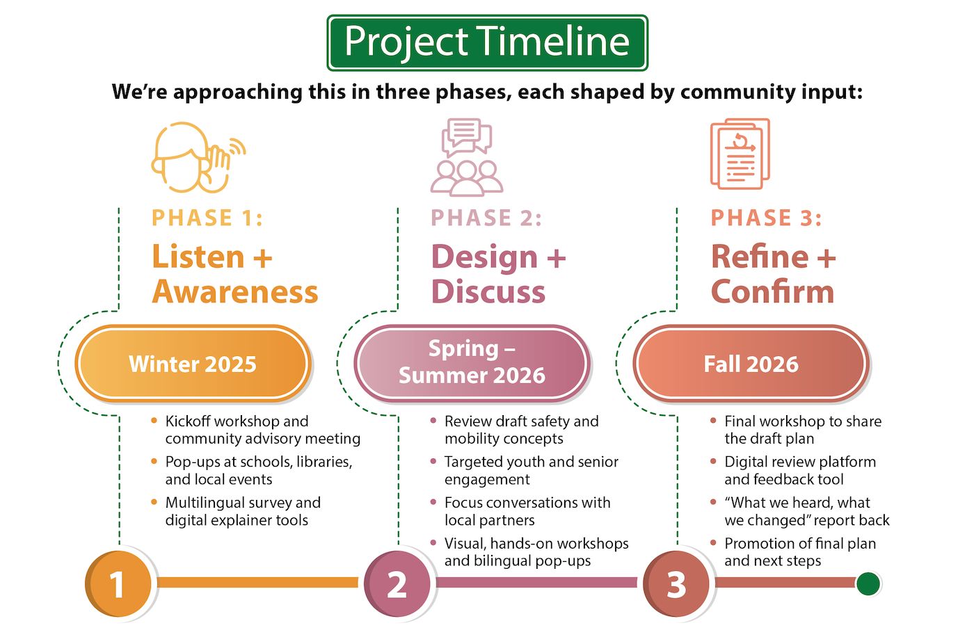 Sacramento VZ Timeline