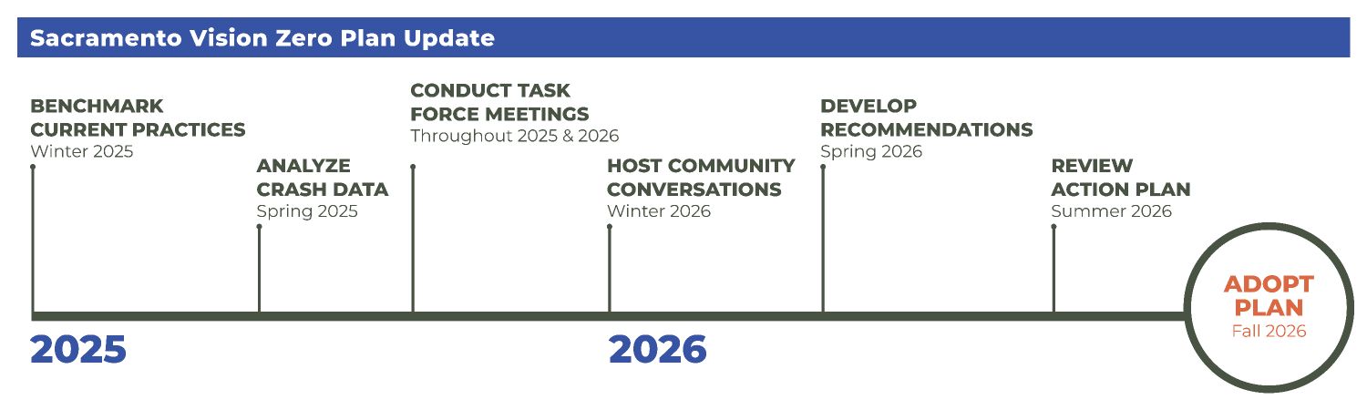 Vision Zero Update Timeline 