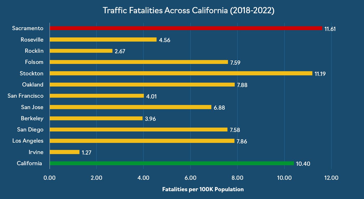 Traffic Fatalities Across California 