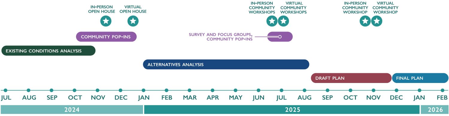 Summer – Fall 2024 Existing conditions analysis; Fall-Winter 2024/5 Community engagement including virtual open house and pop-ups; Fall 2024 – Spring 2025 Alternatives analysis; Winter 2025 Community engagement including community survey, virtual open house and focus groups; Spring 2025-Fall 2025 Draft plan development and community engagement; Winter 2025 Final Plan