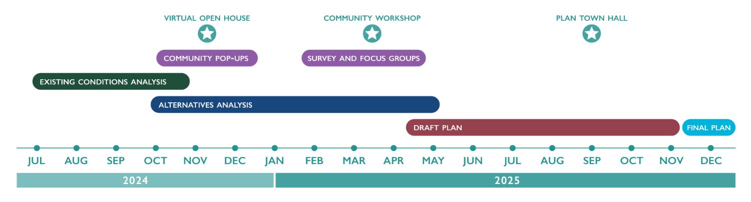 Summer – Fall 2024 Existing conditions analysis; Fall-Winter 2024/5 Community engagement including virtual open house and pop-ups; Fall 2024 – Spring 2025 Alternatives analysis; Winter 2025 Community engagement including community survey, virtual open house and focus groups; Spring 2025-Fall 2025 Draft plan development and community engagement; Winter 2025 Final Plan