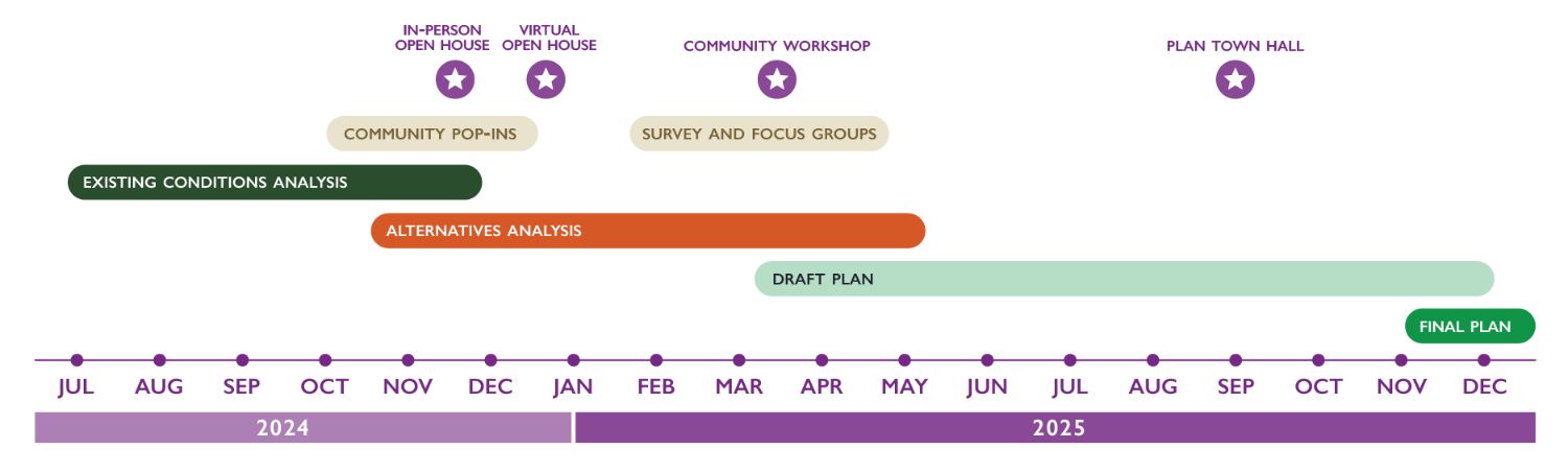 Graphic of project schedule notated above