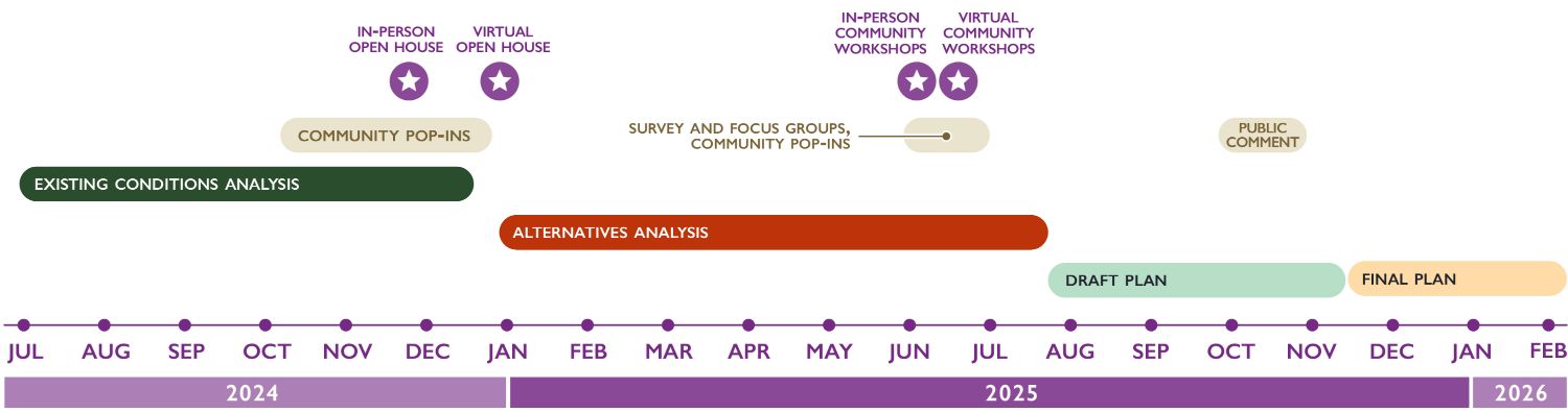 Graphic of project schedule notated above