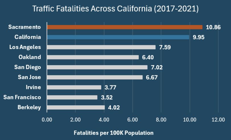 A bar chart comparing traffic fatalities per 100,000 population across cities in California from 2017 through 2021. Sacramento is 10.86 fatalities per 100,000 population. California is 9.95 fatalities per 100,000 population. Los Angeles is 7.59 fatalities per 100,000 population. Oakland is 6.40 fatalities per 100,000 population. San Diego is 7.02 fatalities per 100,000 population. San Jose is 6.67 fatalities per 100,000 population. Irvine is 3.37 fatalities per 100,000 population. San Francisco is 3.52 fatalities per 100,000 population. Berkeley is 4.02 fatalities per 100,000 population.