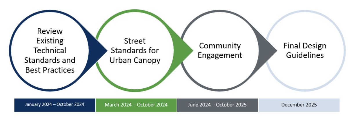  The schedule for the Street Design Standards Amendment is to Review Existing Conditions and Best Practices in January 2024 through May 2024; Street Standards for Urban Canopy in May 2024 through May 2024; Community Engagement continuously throughout the project; and Final Design Guidelines in December 2025.