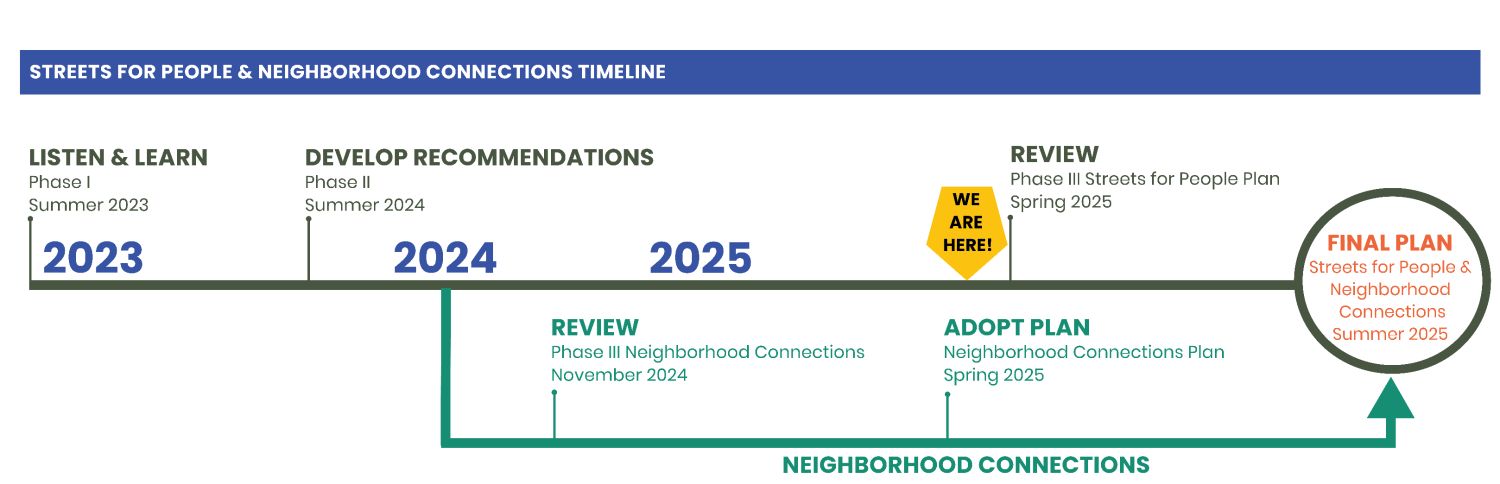 Streets for People project timeline, with three project phases.
