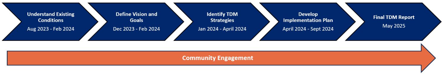 The project schedule for updating the TDM ordinance is understanding existing conditions from August 2023 through February 2024, define vision and goals from December 2023 through February 2024, identify TDM strategies from January 2024 through April 2024, develop an implementation plan from April 2024 through September 2024, and develop a final TDM report by May 2025.