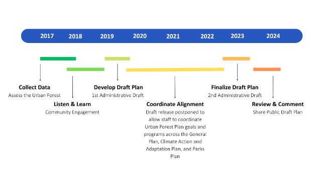 2017 Collect data (assess the urban forest). 2018 Listen and learn (community engagement). 2019 Develop draft plan (1st Administrative Draft). 2020-2022 Coordinate alignment (Draft release postponed to allow staff to coordinate Urban Forest Plan goals and programs across the General Plan, Climate Action and Adaptation Plan, and Parks Plan). 2023 Finalize Draft Plan (2nd Administrative Draft). 2024 Review and comment (share public Draft Plan)