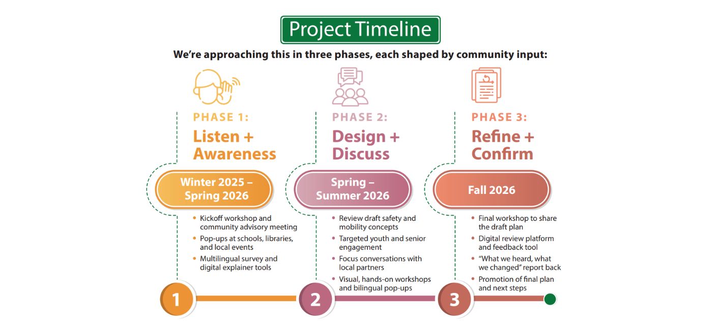 Fruitridge Road Safety and Mobility Plan Timeline