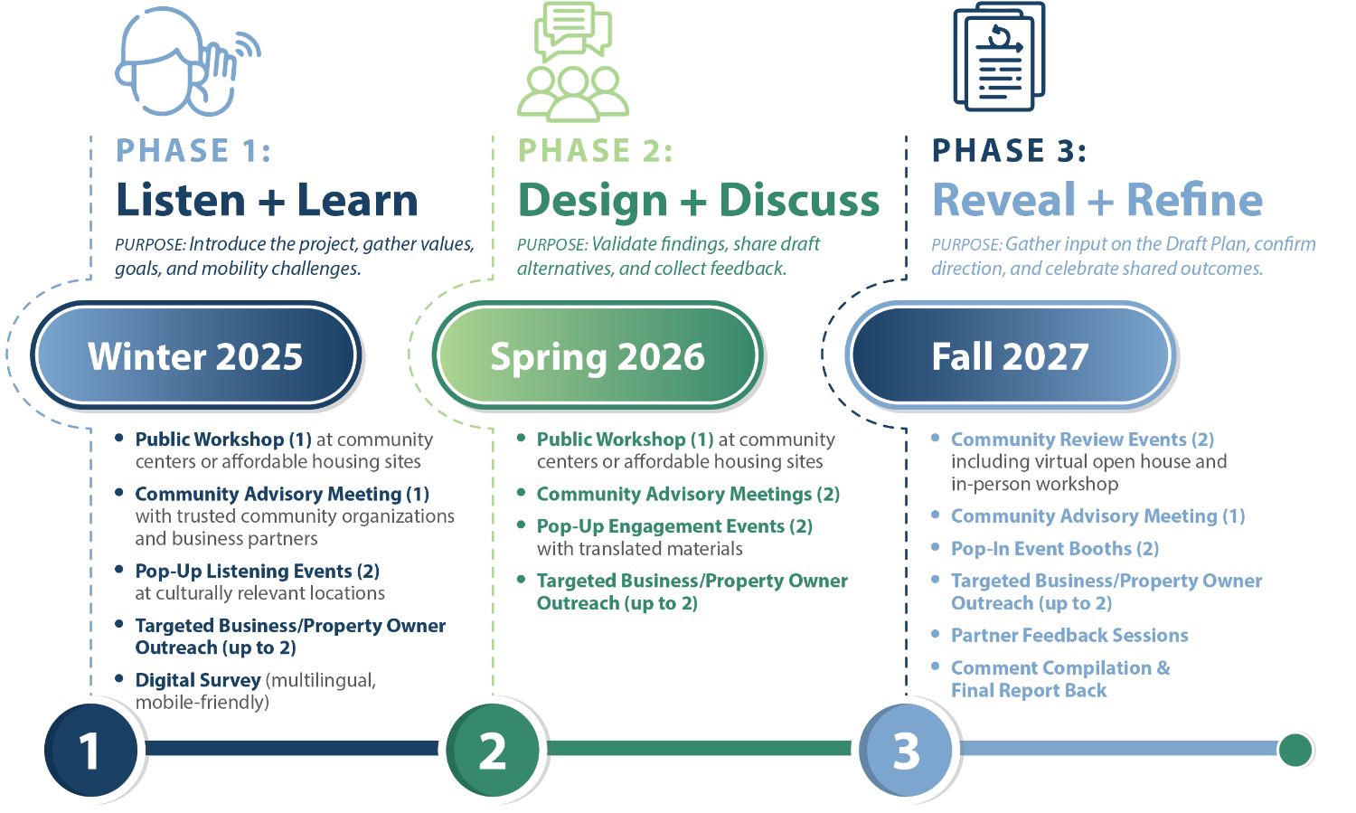 Arden Auburn Mobility Timeline