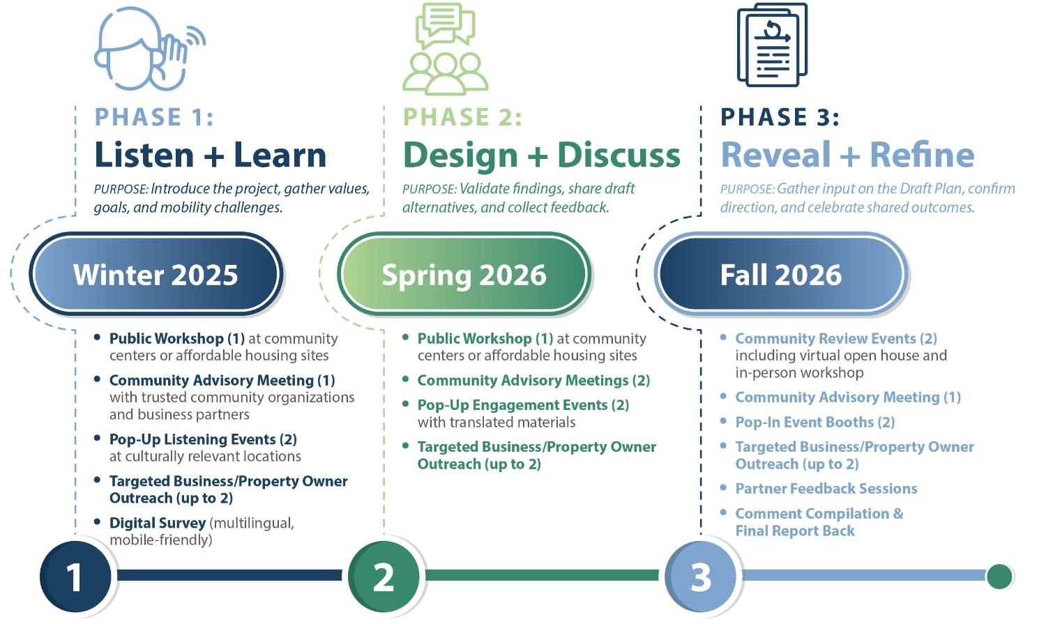 Arden Auburn Mobility Plan Timeline showing Phase 1 taking place in Winter 2025, Phase 2 taking place in Spring 2026, and Phase 3 taking place in Fall 2026.