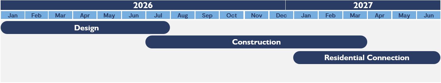 Graphic of project schedule on a calendar from February 2026 through June 2027. Design phase from February 2026 through July 2026; Construction phase from July 2026 through March 2027; Residential Connection phase from January 2027 through June 2027.