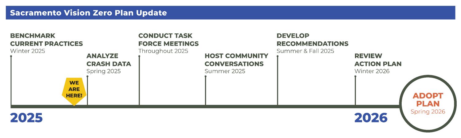 Vision Zero Update Timeline 