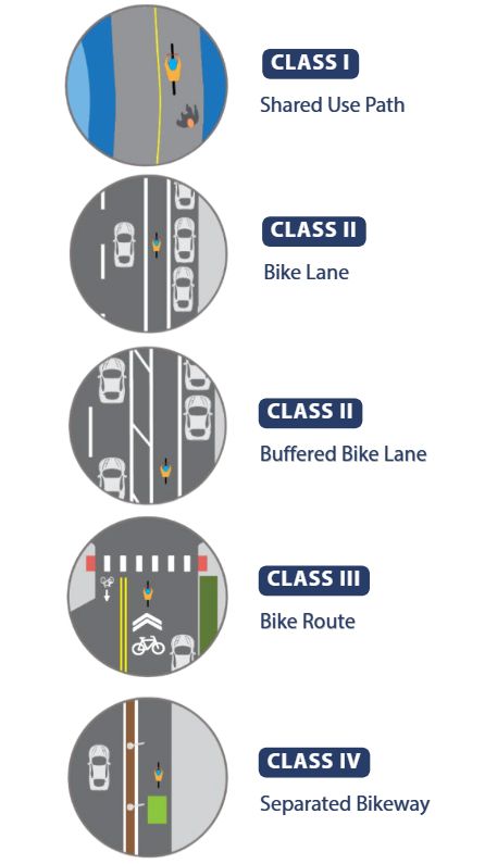 An infographic depicting four types of bikeway classifications, as follows: Class I - A graphic with person walking and a person biking with no vehicular traffic on either side. Class II - Two graphics, one of a person in a bike lane which is separated by a striped area which provides additional space between the vehicular traffic, and another graphic which shows a person on a bike lane which is delineated from vehicular traffic with a single line. Class III - a graphic of a person riding their bike in the same lane as vehicular traffic with a painted indication of a bike on the street to demonstrate that it is a bike route. Class IV - A graphic with a person on a bike with a physical separation between the vehicular traffic.