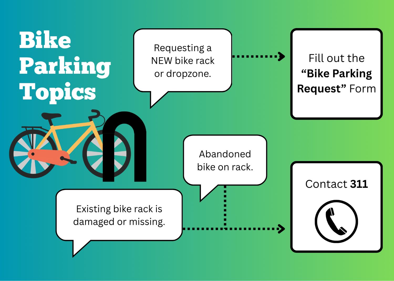A flow chart which points out the action for each topic. Requesting a new bike rack or removal of an existing bike rack? Fill out the "Bike Rack Request" form. Is there an abandoned bike or damage or graffiti to an existing rack? Contact 311.